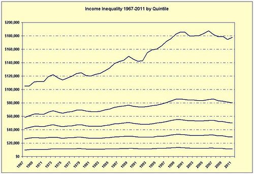 icome inequality photo: Income INEQUALITY increases 2011 income_inequality2011.jpg