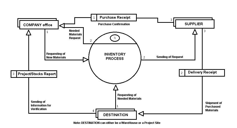 dfd for purchase order system. Data Flow Diagram of the