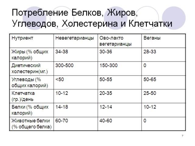 потребление жиров