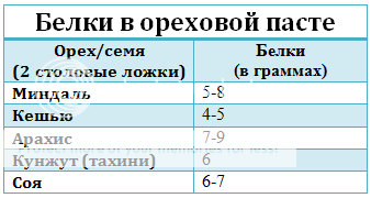 Сколько белка в орехах