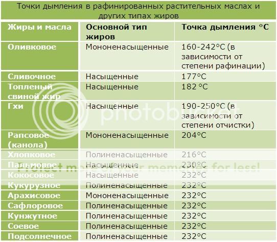 Температура дымления масел при жарке таблица